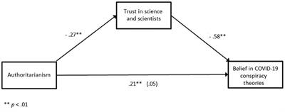 Who Believes in COVID-19 Conspiracy Theories in Croatia? Prevalence and Predictors of Conspiracy Beliefs